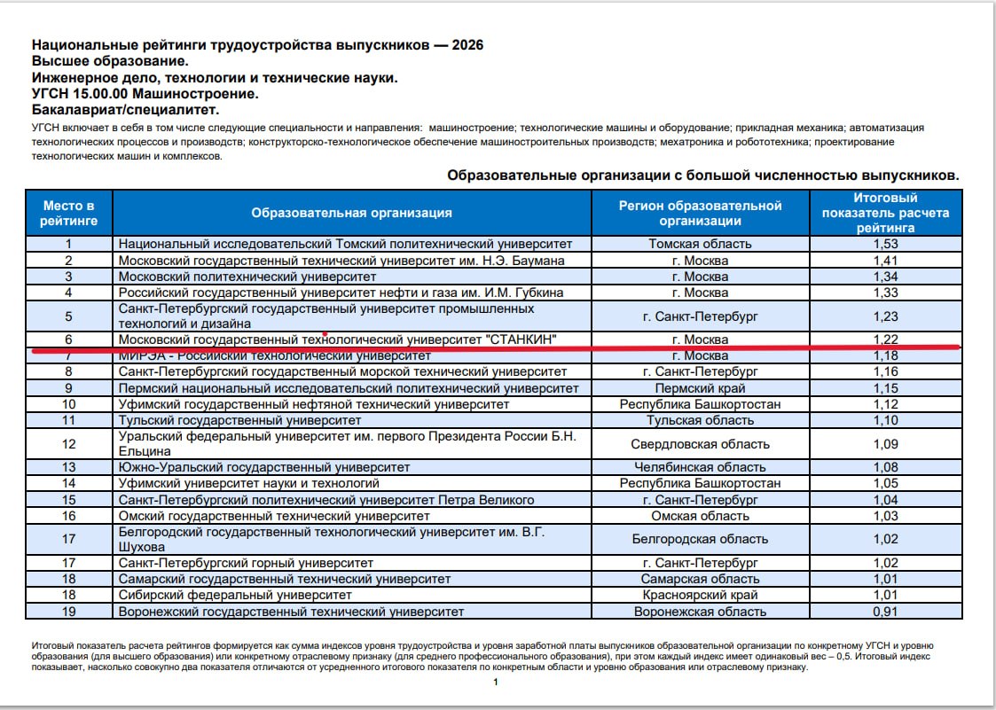 СТАНКИН в лидерах Национального рейтинга трудоустройства выпускников — 2026 